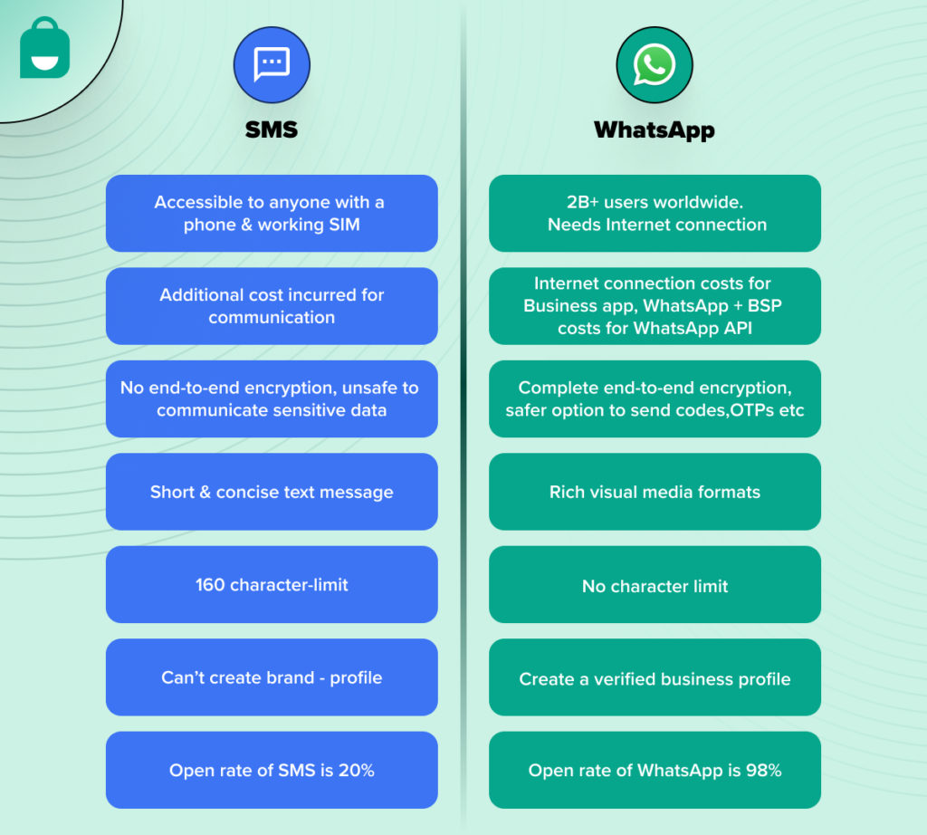 Whatsapp Vs Sms ما الذي يساعد عملك بشكل أفضل؟ Interakt واتساب للأعمال تسعير Whatsapp Api 