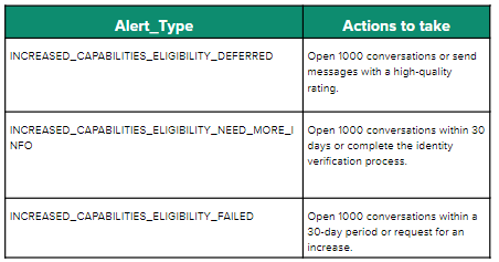 WhatsApp Business API messaging limit