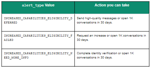 increase WhatsApp Business API messaging limit