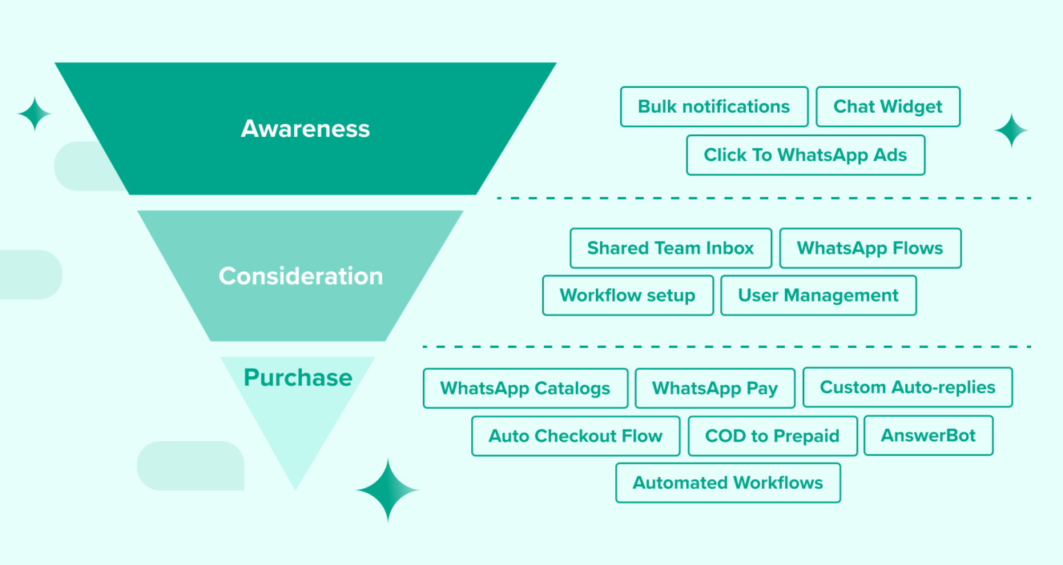 Proven Benefits of WhatsApp Marketing to Boost Sales