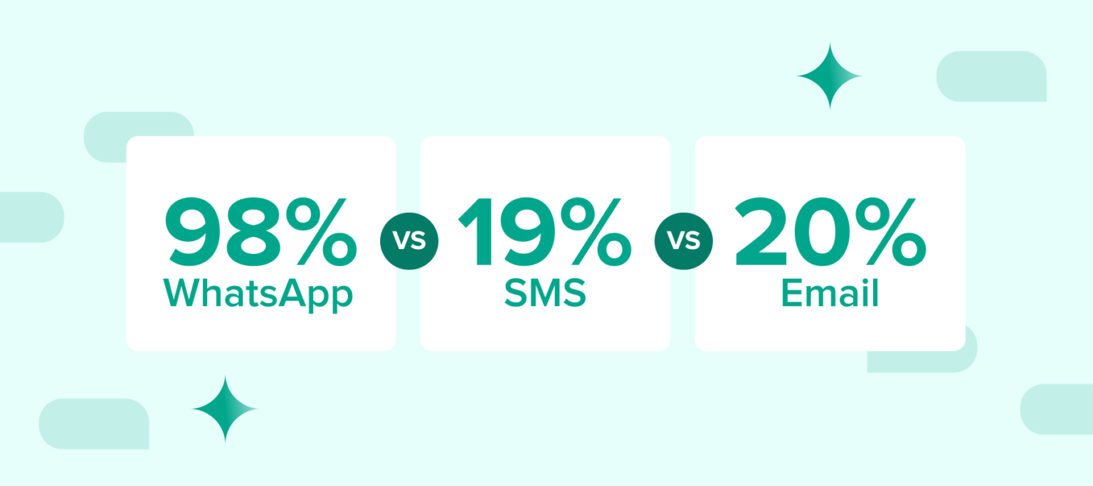 WhatsApp VS SMS VS Email