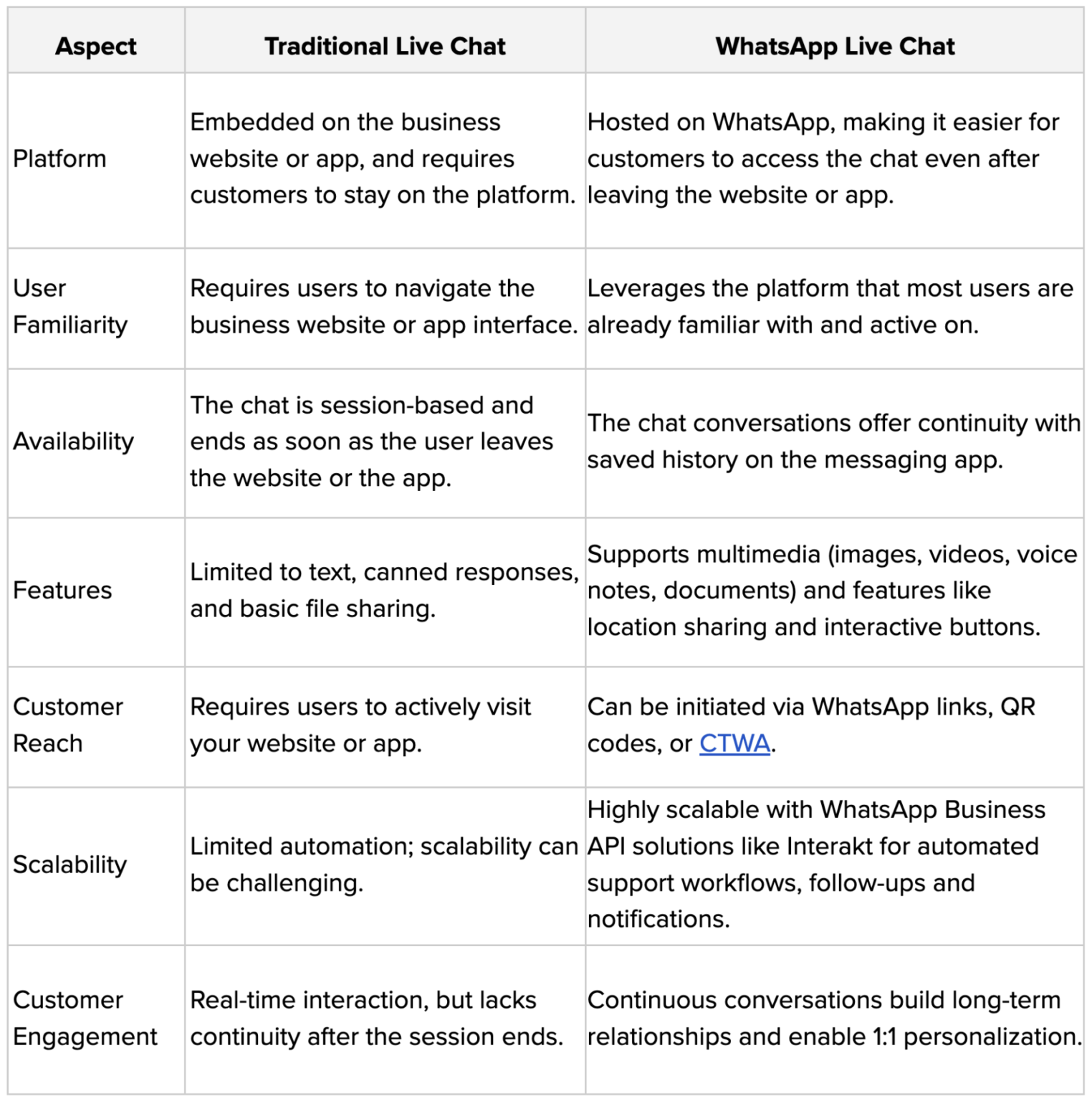 Differences Between WhatsApp Live Chat and Traditional Chat Support