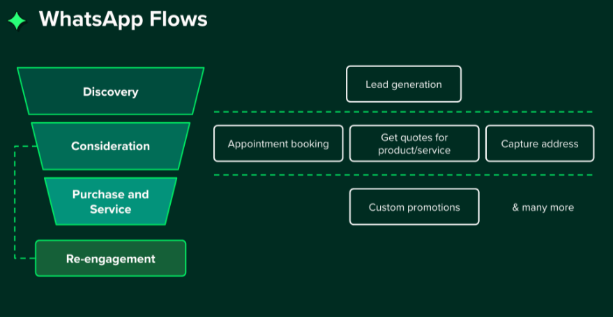 WhatsApp flows structure